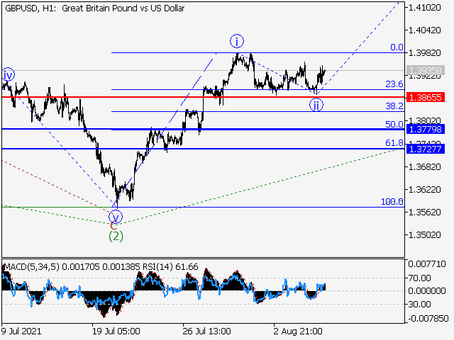 GBPUSD: волновой анализ и прогноз на 06.08.21 – 13.08.21