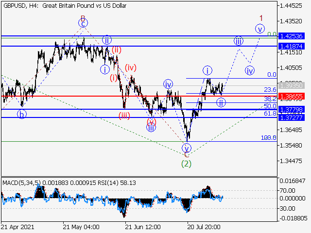 GBPUSD: волновой анализ и прогноз на 06.08.21 – 13.08.21