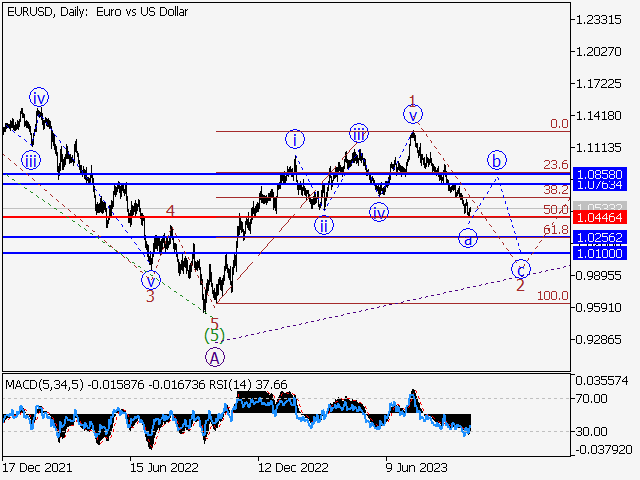 EUR/USD: волновой анализ и прогноз на 06.10.23 – 13.10.23