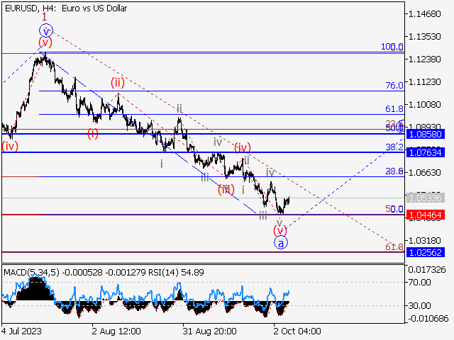 EUR/USD: волновой анализ и прогноз на 06.10.23 – 13.10.23