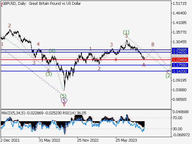 GBP/USD: волновой анализ и прогноз на 06.10.23 – 13.10.23