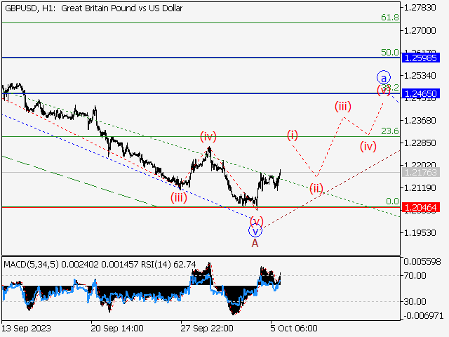 GBP/USD: волновой анализ и прогноз на 06.10.23 – 13.10.23