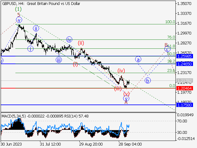 GBP/USD: волновой анализ и прогноз на 06.10.23 – 13.10.23