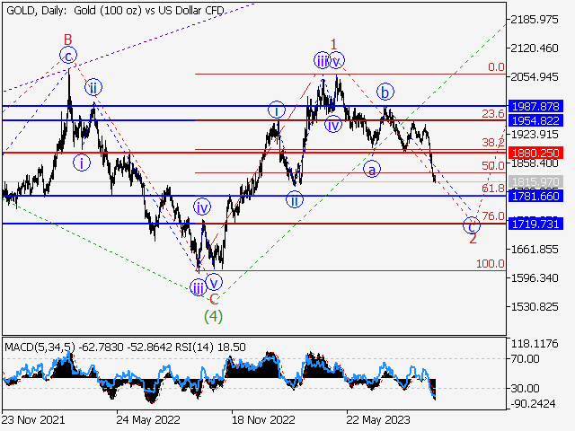 XAU/USD: волновой анализ и прогноз на 06.10.23 – 13.10.23