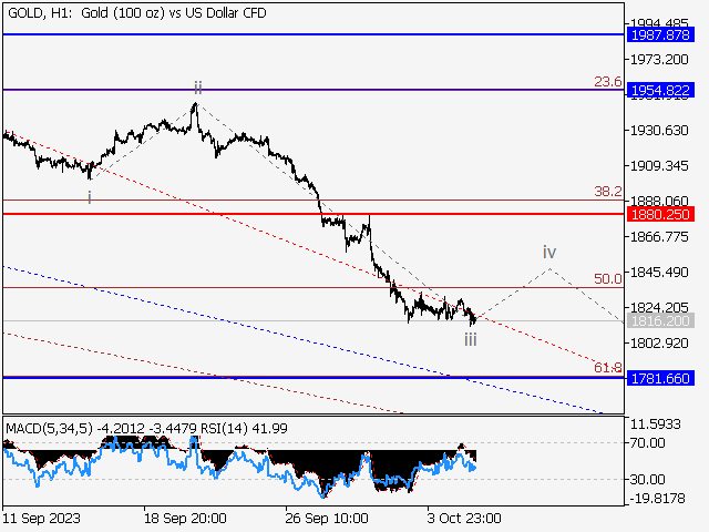  Elliott wave analysis of Litecoin for August 4, 2023 - 2023-08-04