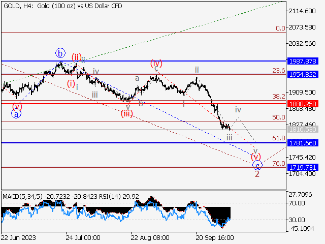  Elliott wave analysis of Litecoin for August 4, 2023 - 2023-08-04