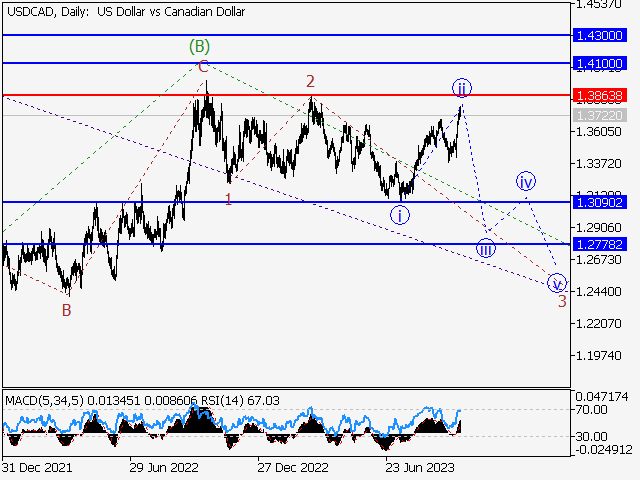 USD/СAD: волновой анализ и прогноз на 06.10.23 – 13.10.23