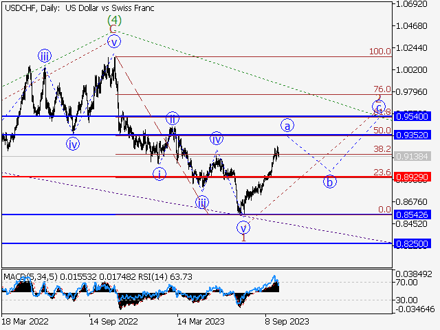 USD/CHF: волновой анализ и прогноз на 06.10.23 – 13.10.23
