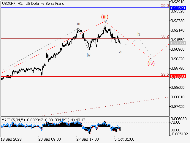 USD/CHF: волновой анализ и прогноз на 06.10.23 – 13.10.23