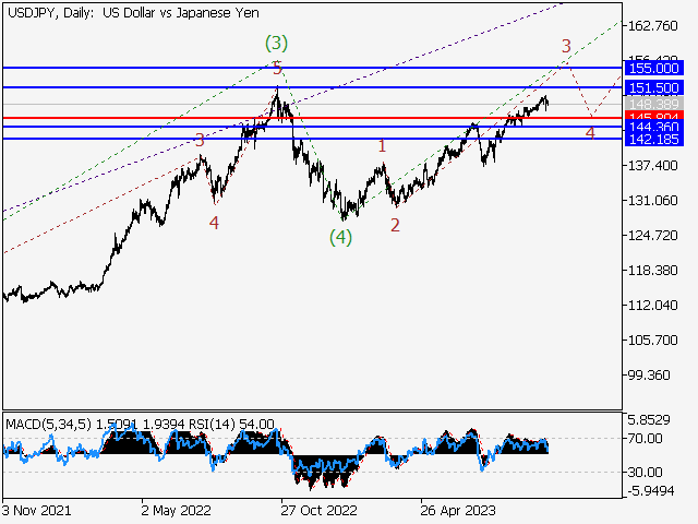 USD/JPY: волновой анализ и прогноз на 06.10.23 – 13.10.23