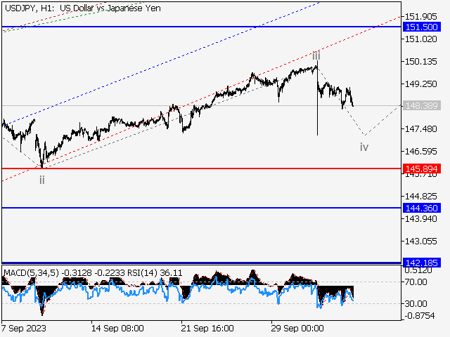 USD/JPY: волновой анализ и прогноз на 06.10.23 – 13.10.23