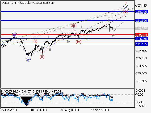 USD/JPY: волновой анализ и прогноз на 06.10.23 – 13.10.23