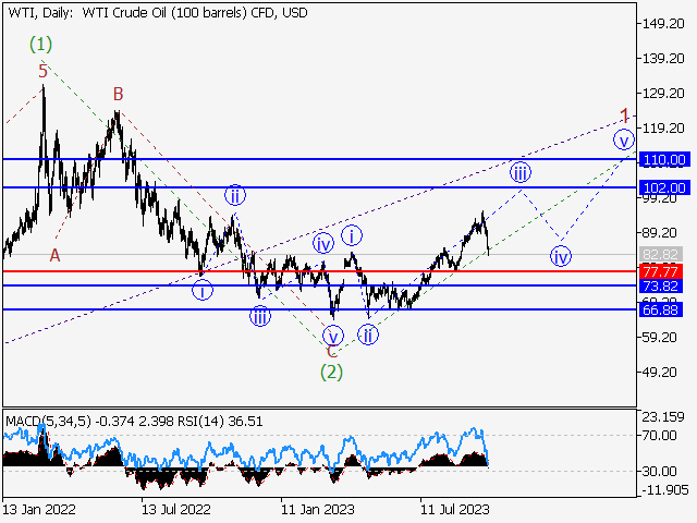 WTI Crude Oil: волновой анализ и прогноз на 06.10.23 – 13.10.23