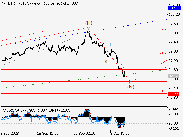 WTI Crude Oil: волновой анализ и прогноз на 06.10.23 – 13.10.23
