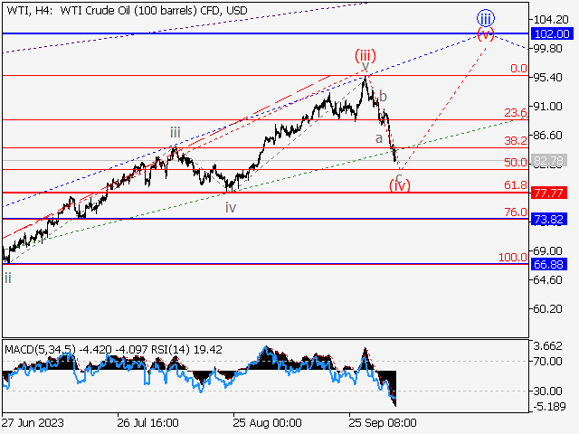 WTI Crude Oil: волновой анализ и прогноз на 06.10.23 – 13.10.23