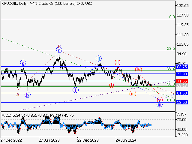 Волновой анализ и прогноз форекс на 06.12.24 – 13.12.24 CRUDOILDaily - Волновой анализ и прогноз форекс на 06.12.24 – 13.12.24
