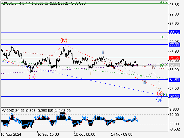 Волновой анализ и прогноз форекс на 06.12.24 – 13.12.24 CRUDOILH4 - Волновой анализ и прогноз форекс на 06.12.24 – 13.12.24