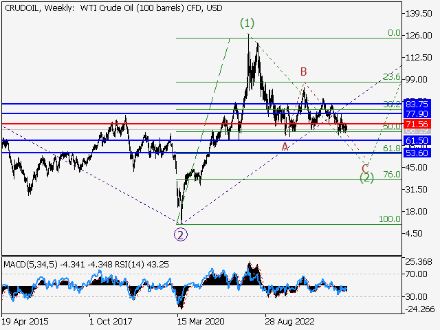Волновой анализ и прогноз форекс на 06.12.24 – 13.12.24 CRUDOILWeekly - Волновой анализ и прогноз форекс на 06.12.24 – 13.12.24