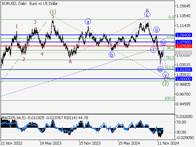 Волновой анализ и прогноз форекс на 06.12.24 – 13.12.24 EURUSDDaily - Волновой анализ и прогноз форекс на 06.12.24 – 13.12.24