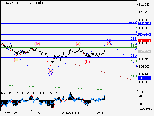 Волновой анализ и прогноз форекс на 06.12.24 – 13.12.24 EURUSDH1 - Волновой анализ и прогноз форекс на 06.12.24 – 13.12.24