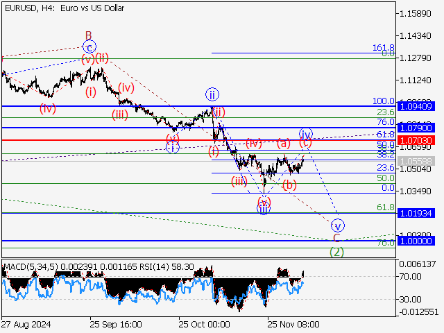 Волновой анализ и прогноз форекс на 06.12.24 – 13.12.24 EURUSDH4 - Волновой анализ и прогноз форекс на 06.12.24 – 13.12.24