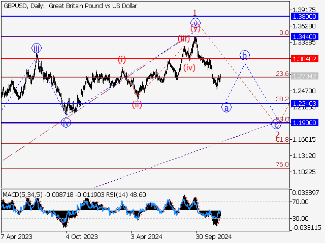 Волновой анализ и прогноз форекс на 06.12.24 – 13.12.24 GBPUSDDaily - Волновой анализ и прогноз форекс на 06.12.24 – 13.12.24