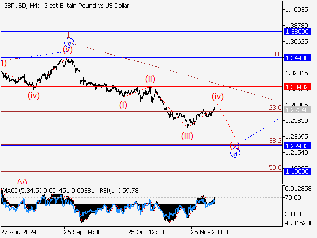 Волновой анализ и прогноз форекс на 06.12.24 – 13.12.24 GBPUSDH4 - Волновой анализ и прогноз форекс на 06.12.24 – 13.12.24