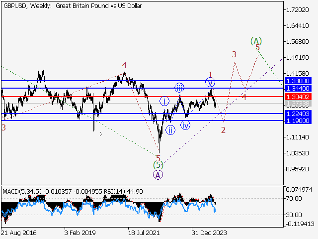 Волновой анализ и прогноз форекс на 06.12.24 – 13.12.24 GBPUSDWeekly - Волновой анализ и прогноз форекс на 06.12.24 – 13.12.24