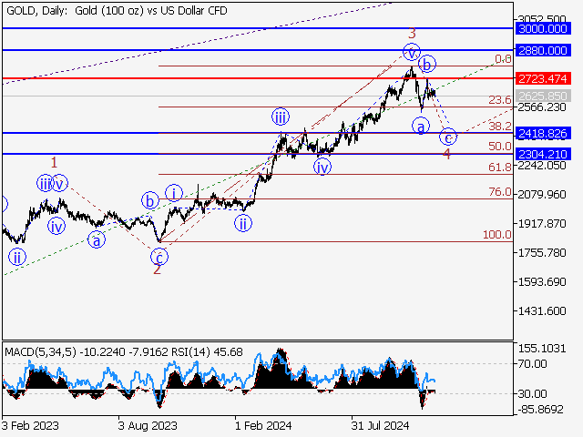 Волновой анализ и прогноз форекс на 06.12.24 – 13.12.24 GOLDDaily - Волновой анализ и прогноз форекс на 06.12.24 – 13.12.24