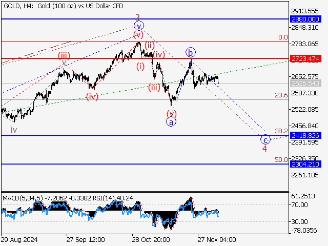 Волновой анализ и прогноз форекс на 06.12.24 – 13.12.24 GOLDH4 - Волновой анализ и прогноз форекс на 06.12.24 – 13.12.24