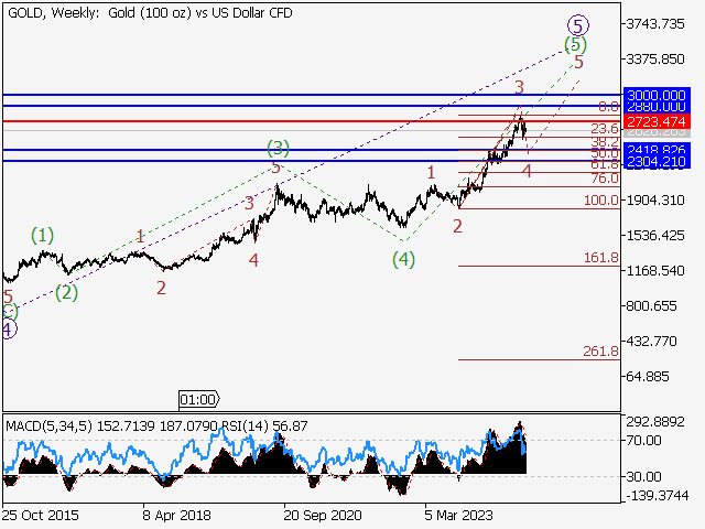 Волновой анализ и прогноз форекс на 06.12.24 – 13.12.24 GOLDWeekly - Волновой анализ и прогноз форекс на 06.12.24 – 13.12.24