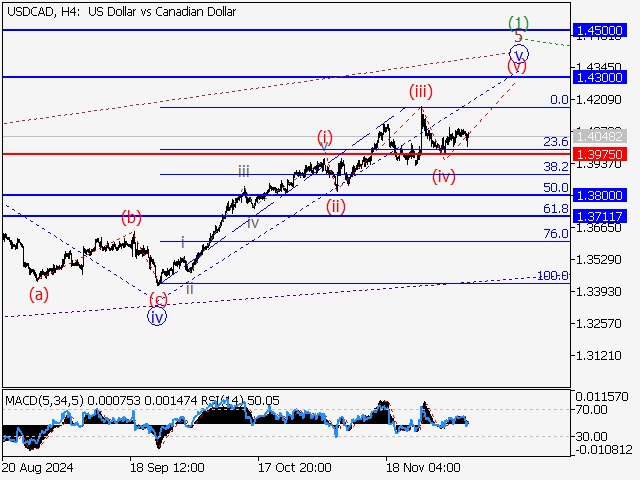 Волновой анализ и прогноз форекс на 06.12.24 – 13.12.24 USDCADH4 - Волновой анализ и прогноз форекс на 06.12.24 – 13.12.24