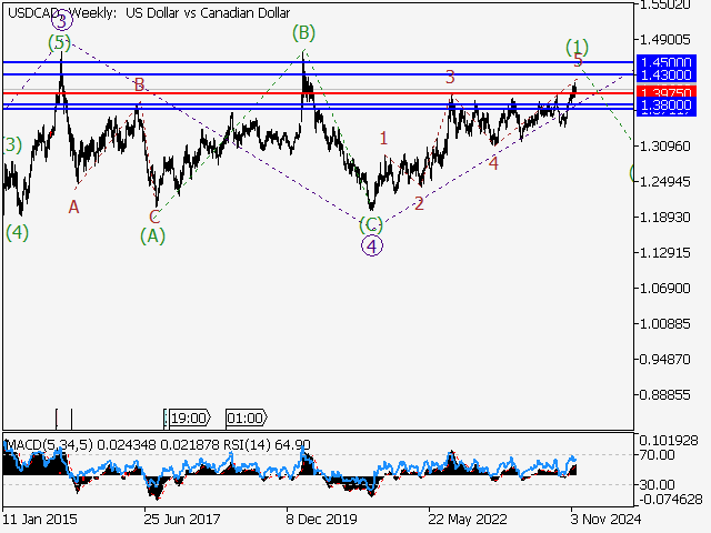 Волновой анализ и прогноз форекс на 06.12.24 – 13.12.24 USDCADWeekly - Волновой анализ и прогноз форекс на 06.12.24 – 13.12.24