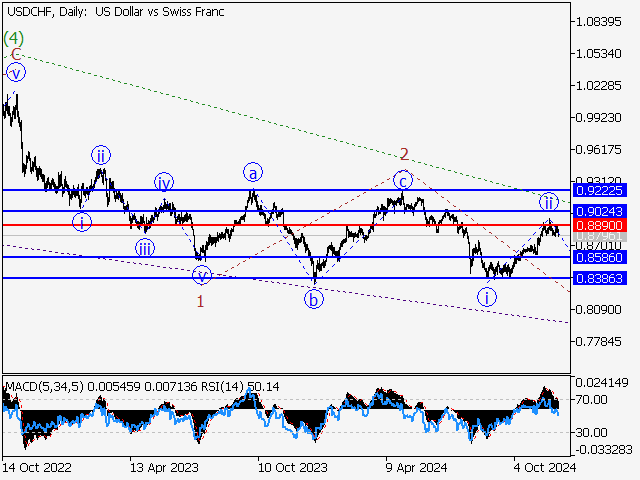 Волновой анализ и прогноз форекс на 06.12.24 – 13.12.24 USDCHFDaily - Волновой анализ и прогноз форекс на 06.12.24 – 13.12.24