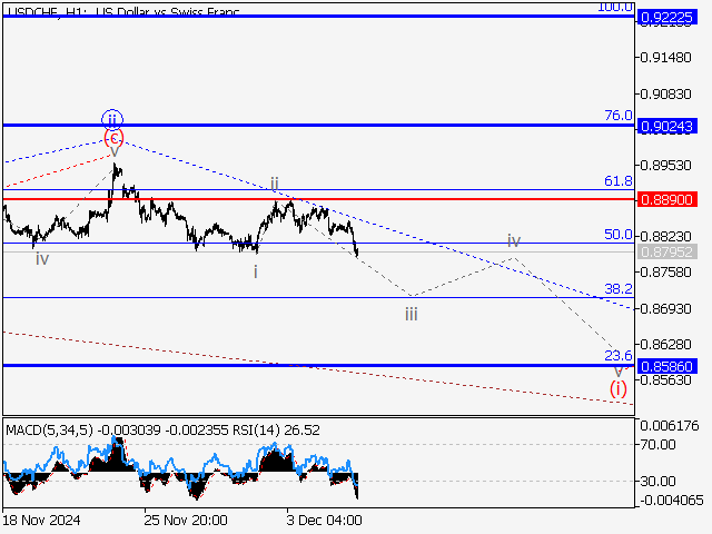 Волновой анализ и прогноз форекс на 06.12.24 – 13.12.24 USDCHFH1 - Волновой анализ и прогноз форекс на 06.12.24 – 13.12.24