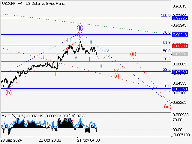 Волновой анализ и прогноз форекс на 06.12.24 – 13.12.24 USDCHFH4 - Волновой анализ и прогноз форекс на 06.12.24 – 13.12.24