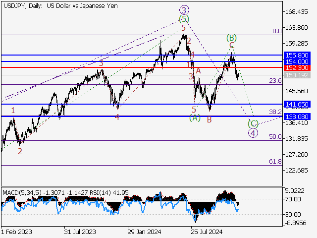 Волновой анализ и прогноз форекс на 06.12.24 – 13.12.24 USDJPYDaily - Волновой анализ и прогноз форекс на 06.12.24 – 13.12.24