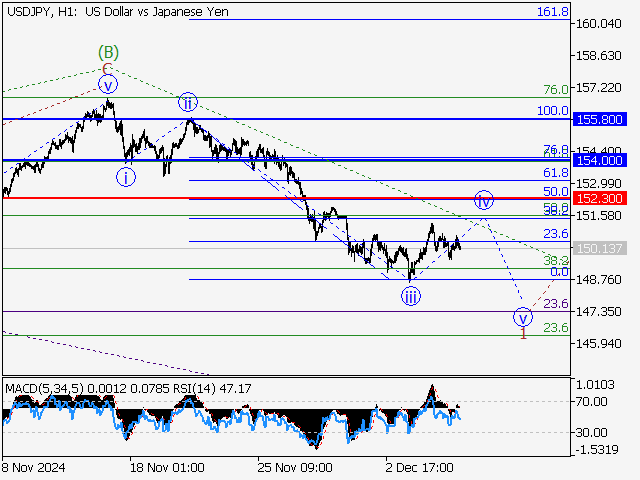 Волновой анализ и прогноз форекс на 06.12.24 – 13.12.24 USDJPYH1 - Волновой анализ и прогноз форекс на 06.12.24 – 13.12.24