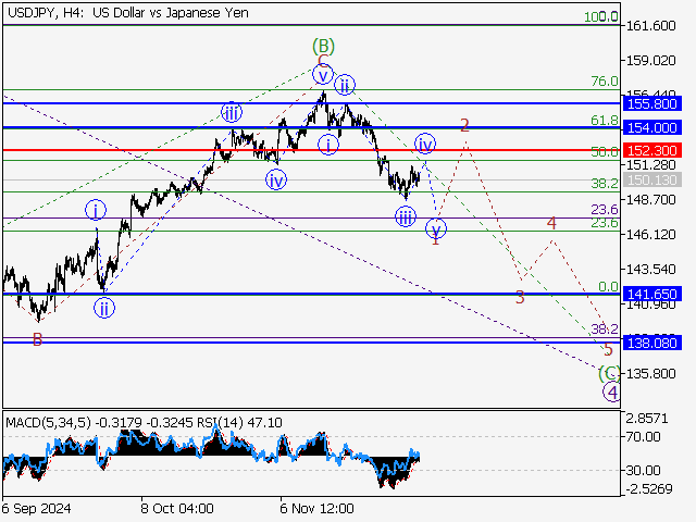Волновой анализ и прогноз форекс на 06.12.24 – 13.12.24 USDJPYH4 - Волновой анализ и прогноз форекс на 06.12.24 – 13.12.24