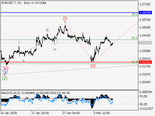 Волновой анализ и прогноз форекс на 07.02.25 – 14.02.25 EURUSD TH1 - Волновой анализ и прогноз форекс на 07.02.25 – 14.02.25