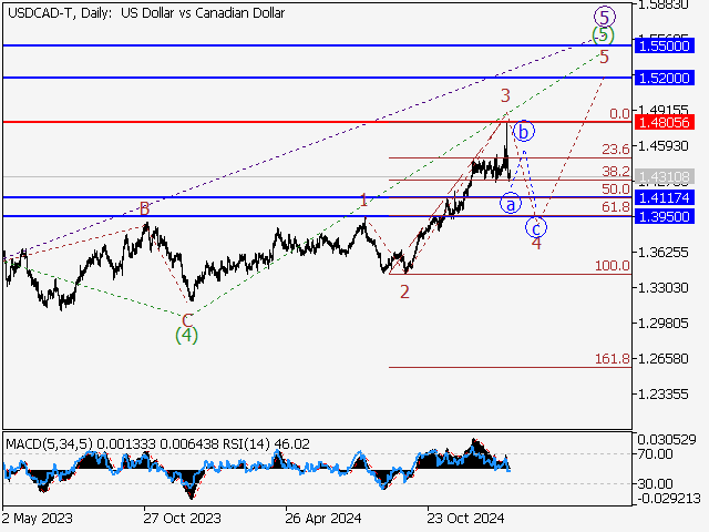 Волновой анализ и прогноз форекс на 07.02.25 – 14.02.25 USDCAD TDaily - Волновой анализ и прогноз форекс на 07.02.25 – 14.02.25