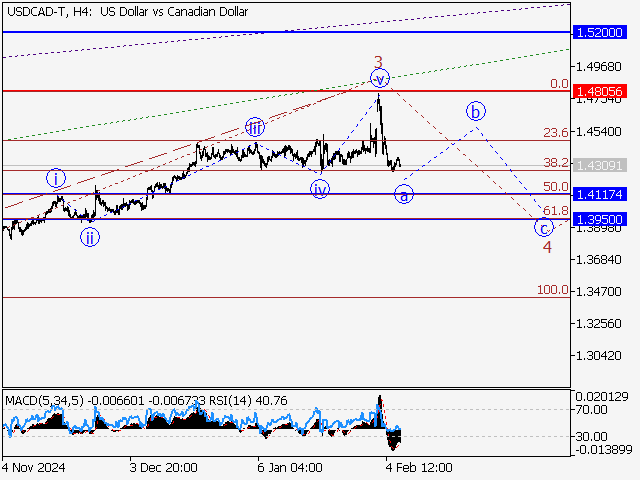 Волновой анализ и прогноз форекс на 07.02.25 – 14.02.25 USDCAD TH4 - Волновой анализ и прогноз форекс на 07.02.25 – 14.02.25