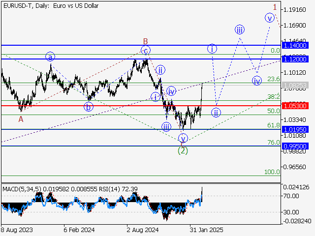 Волновой анализ и прогноз форекс на 07.03.25 – 14.03.25 EURUSD TDaily - Волновой анализ и прогноз форекс на 07.03.25 – 14.03.25