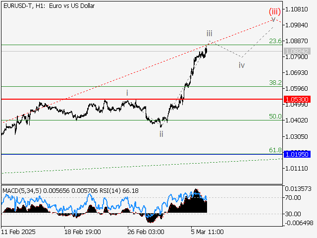 Волновой анализ и прогноз форекс на 07.03.25 – 14.03.25 EURUSD TH1 - Волновой анализ и прогноз форекс на 07.03.25 – 14.03.25