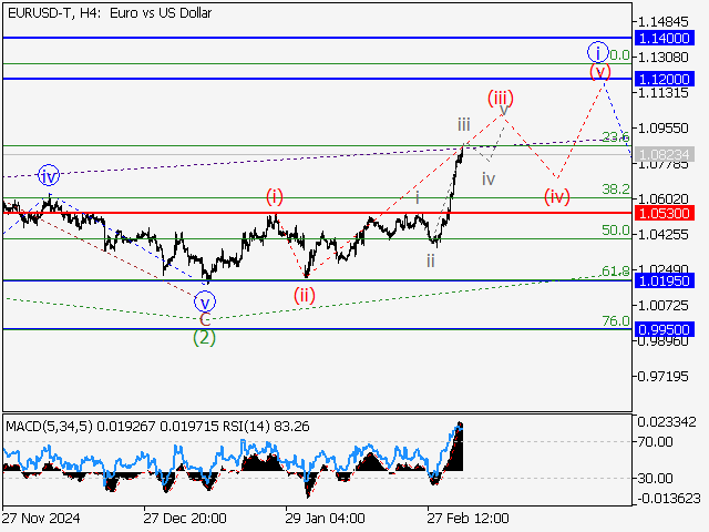 Волновой анализ и прогноз форекс на 07.03.25 – 14.03.25 EURUSD TH4 - Волновой анализ и прогноз форекс на 07.03.25 – 14.03.25