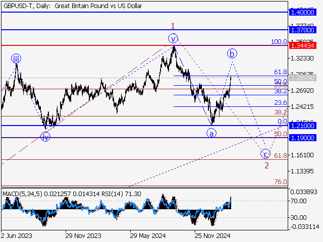 Волновой анализ и прогноз форекс на 07.03.25 – 14.03.25 GBPUSD TDaily - Волновой анализ и прогноз форекс на 07.03.25 – 14.03.25