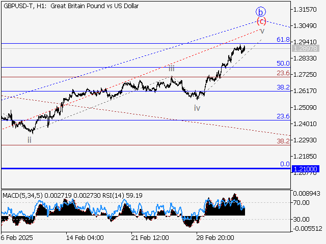 Волновой анализ и прогноз форекс на 07.03.25 – 14.03.25 GBPUSD TH1 - Волновой анализ и прогноз форекс на 07.03.25 – 14.03.25