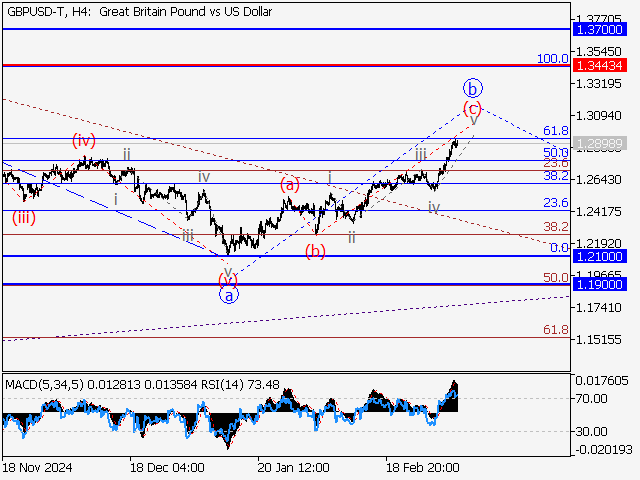 Волновой анализ и прогноз форекс на 07.03.25 – 14.03.25 GBPUSD TH4 - Волновой анализ и прогноз форекс на 07.03.25 – 14.03.25