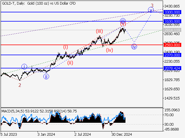 Волновой анализ и прогноз форекс на 07.03.25 – 14.03.25 GOLD TDaily - Волновой анализ и прогноз форекс на 07.03.25 – 14.03.25