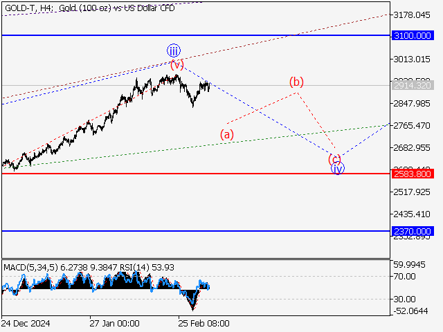 Волновой анализ и прогноз форекс на 07.03.25 – 14.03.25 GOLD TH4 - Волновой анализ и прогноз форекс на 07.03.25 – 14.03.25
